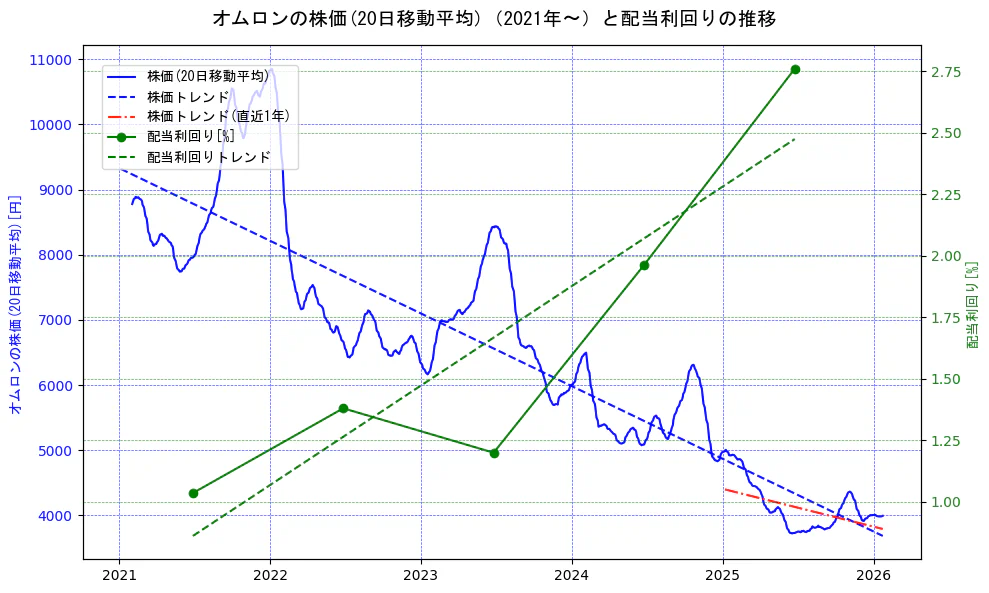 オムロンの過去5年間の株価と配当利回りの推移を示す2軸グラフ。株価の回帰直線、配当利回りの回帰直線、直近1年間の株価回帰直線を含み、財務指標と市場評価の関係性を視覚化。