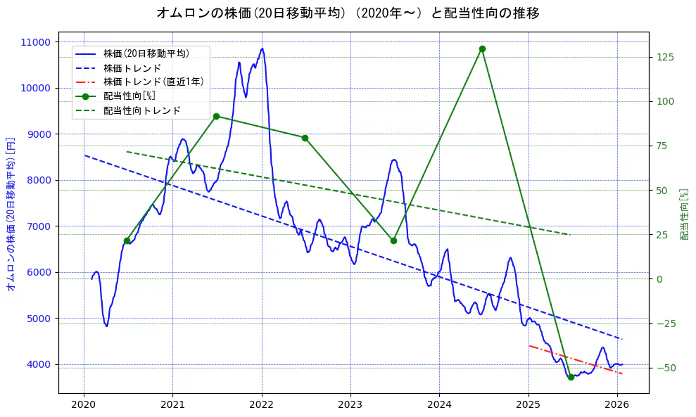 オムロンの過去5年間の株価と配当性向の推移を示す2軸グラフ。株価の回帰直線、配当性向の回帰直線、直近1年間の株価回帰直線を含み、財務指標と市場評価の関係性を視覚化。