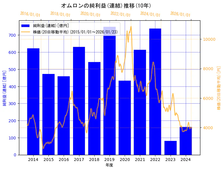 オムロン株式会社の純利益(連結)と株価の10年間推移（2軸グラフ）