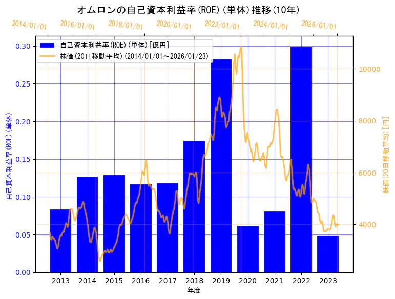 オムロン株式会社の自己資本利益率(ROE)(単体)と株価の10年間推移（2軸グラフ）