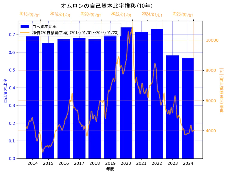 オムロン株式会社の自己資本比率と株価の10年間推移（2軸グラフ）