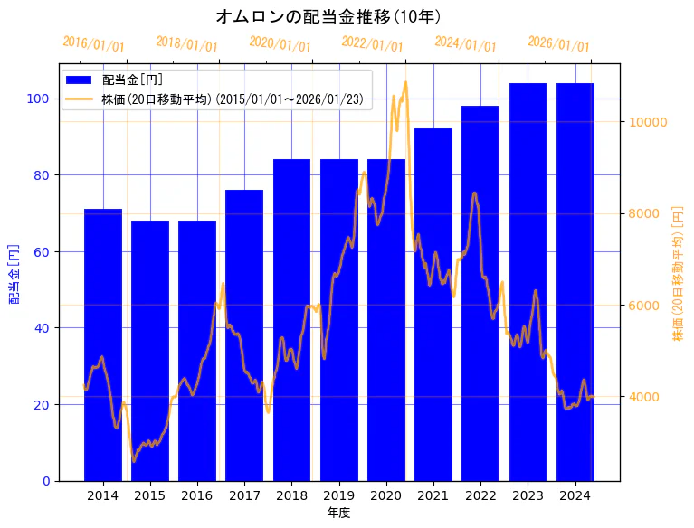 オムロン株式会社の配当金と株価の10年間推移（2軸グラフ）