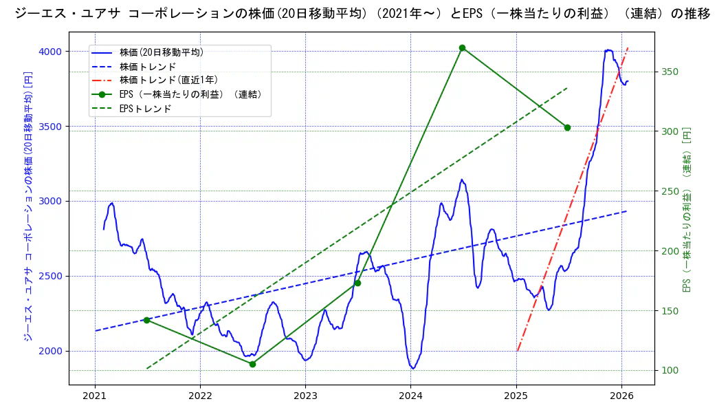 ジーエス・ユアサ　コーポレーションの過去5年間の株価とEPS（一株当たりの利益）の推移を示す2軸グラフ。株価の回帰直線、EPS（一株当たりの利益）の回帰直線、直近1年間の株価回帰直線を含み、業績と市場評価の関係性を視覚化。