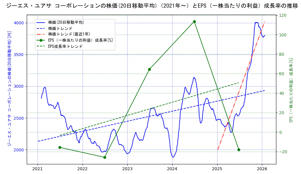 ジーエス・ユアサ　コーポレーションの過去5年間の株価とEPS（一株当たりの利益）成長率の推移を示す2軸グラフ。株価の回帰直線、EPS（一株当たりの利益）成長率の回帰直線、直近1年間の株価回帰直線を含み、財務指標と市場評価の関係性を視覚化。