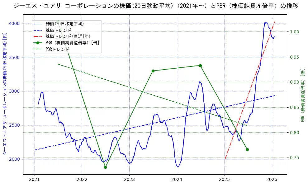 ジーエス・ユアサ　コーポレーションの過去5年間の株価とPBR（株価純資産倍率）の推移を示す2軸グラフ。株価の回帰直線、PBR（株価純資産倍率）の回帰直線、直近1年間の株価回帰直線を含み、財務指標と市場評価の関係性を視覚化。