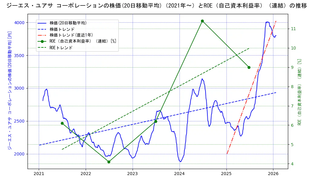 ジーエス・ユアサ　コーポレーションの過去5年間の株価とROE（自己資本利益率）の推移を示す2軸グラフ。株価の回帰直線、ROE（自己資本利益率）回帰直線、直近1年間の株価回帰直線を含み、業績と市場評価の関係性を視覚化。