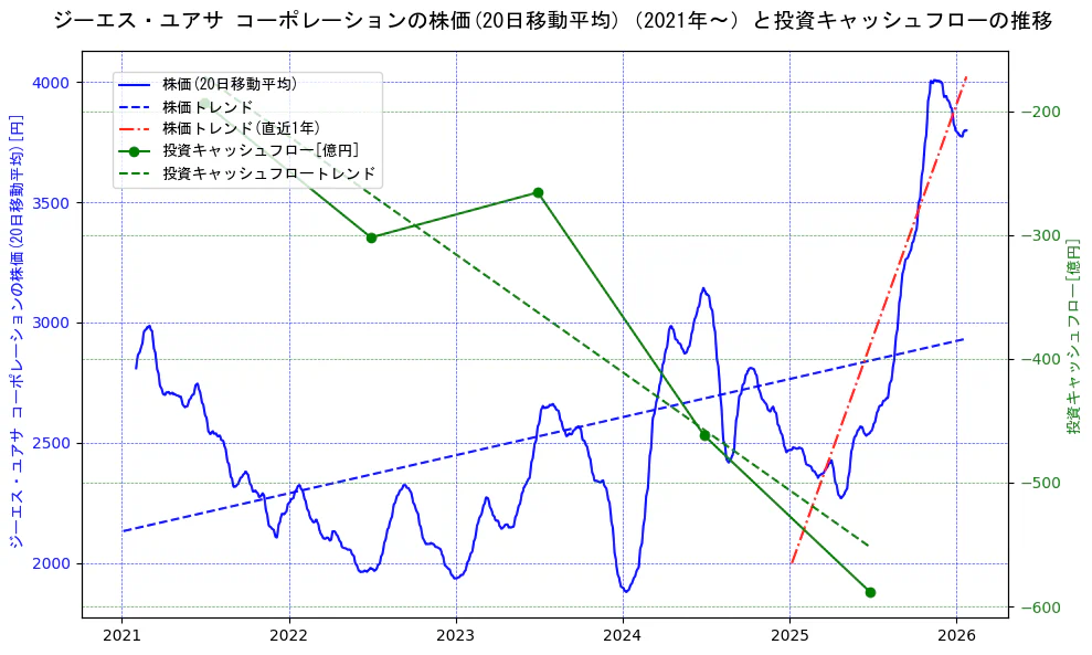 ジーエス・ユアサ　コーポレーションの過去5年間の株価と投資キャッシュフローの推移を示す2軸グラフ。株価の回帰直線、投資キャッシュフローの回帰直線、直近1年間の株価回帰直線を含み、財務指標と市場評価の関係性を視覚化。
