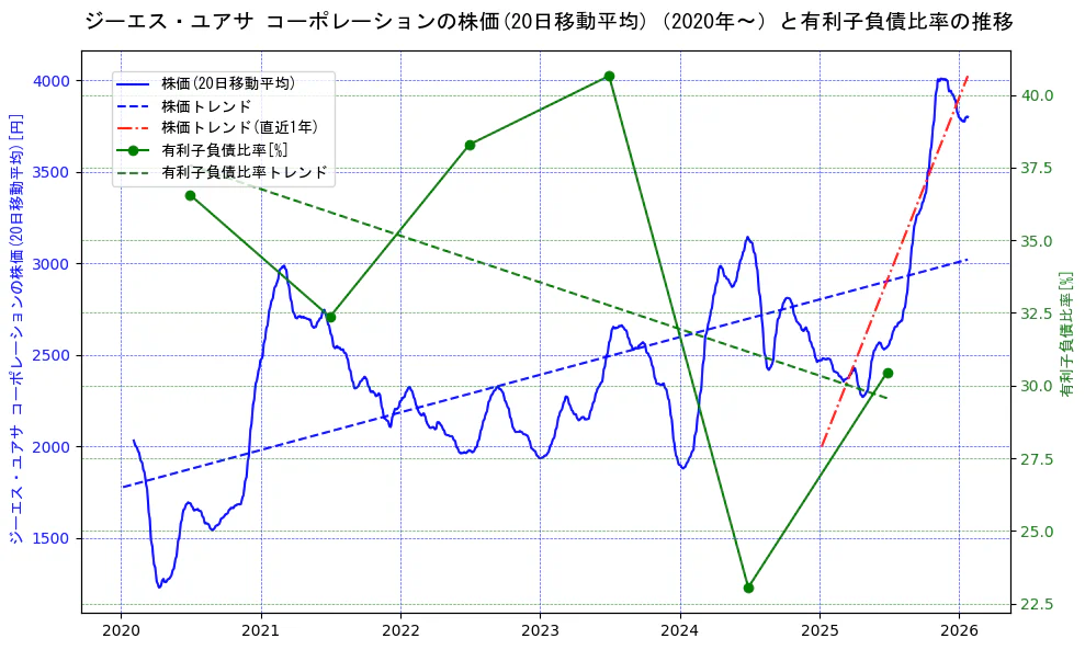 ジーエス・ユアサ　コーポレーションの過去5年間の株価と有利子負債比率の推移を示す2軸グラフ。株価の回帰直線、有利子負債比率の回帰直線、直近1年間の株価回帰直線を含み、財務指標と市場評価の関係性を視覚化。