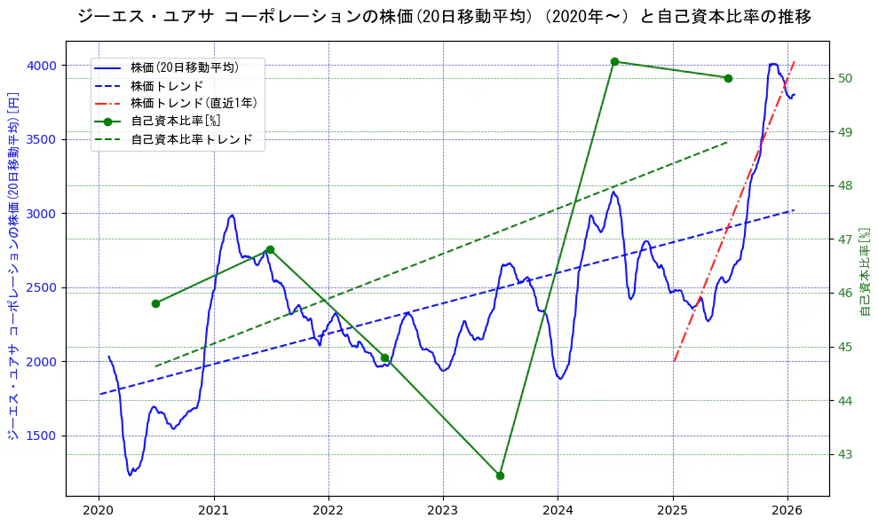 ジーエス・ユアサ　コーポレーションの過去5年間の株価と自己資本比率の推移を示す2軸グラフ。株価の回帰直線、自己資本比率の回帰直線、直近1年間の株価回帰直線を含み、財務指標と市場評価の関係性を視覚化。