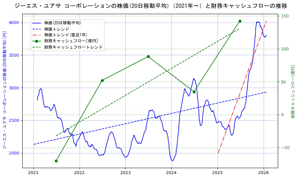 ジーエス・ユアサ　コーポレーションの過去5年間の株価と財務キャッシュフローの推移を示す2軸グラフ。株価の回帰直線、財務キャッシュフローの回帰直線、直近1年間の株価回帰直線を含み、財務指標と市場評価の関係性を視覚化。