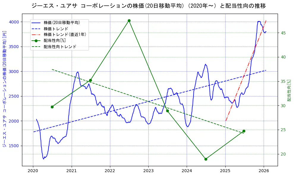 ジーエス・ユアサ　コーポレーションの過去5年間の株価と配当性向の推移を示す2軸グラフ。株価の回帰直線、配当性向の回帰直線、直近1年間の株価回帰直線を含み、財務指標と市場評価の関係性を視覚化。