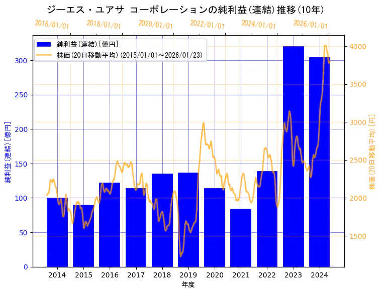 株式会社 ジーエス・ユアサ コーポレーションの純利益(連結)と株価の10年間推移（2軸グラフ）