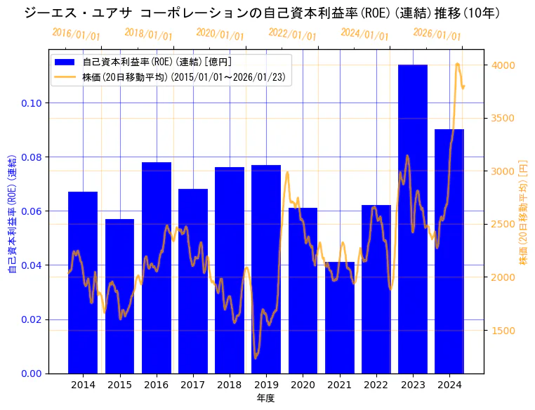 株式会社 ジーエス・ユアサ コーポレーションの自己資本利益率(ROE)(連結)と株価の10年間推移（2軸グラフ）