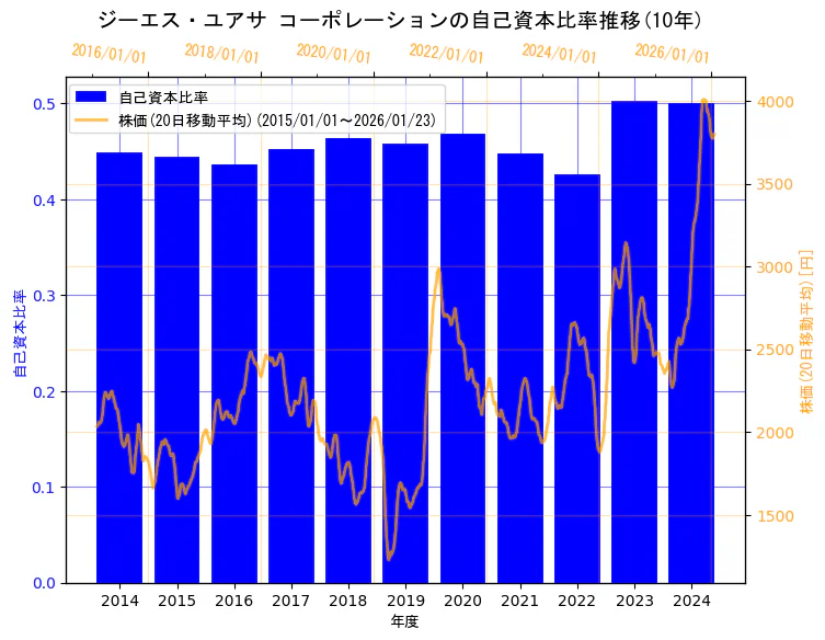 株式会社 ジーエス・ユアサ コーポレーションの自己資本比率と株価の10年間推移（2軸グラフ）