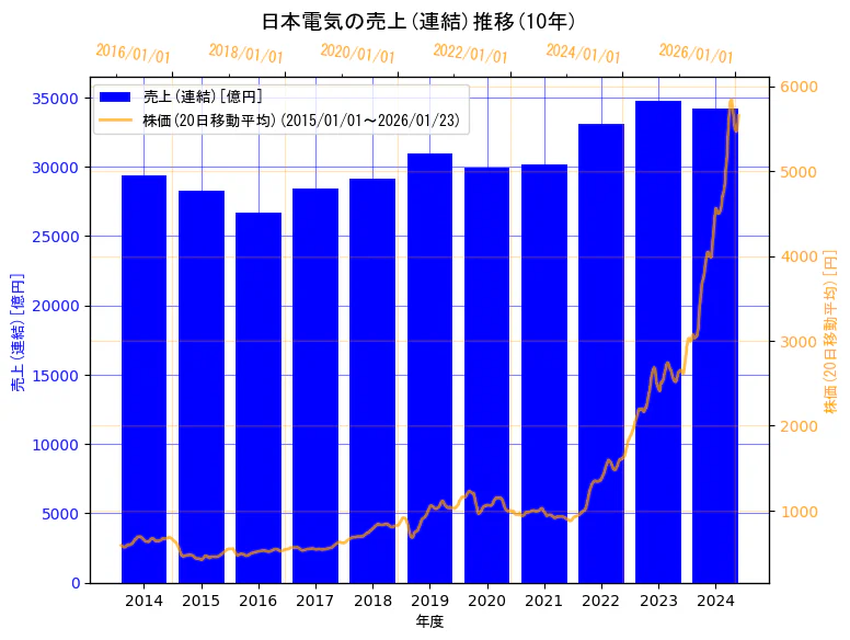 日本電気株式会社の売上(連結)と株価の10年間推移（2軸グラフ）