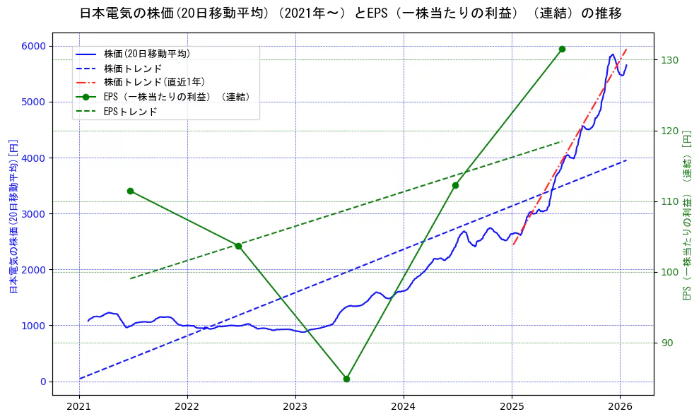 日本電気の過去5年間の株価とEPS（一株当たりの利益）の推移を示す2軸グラフ。株価の回帰直線、EPS（一株当たりの利益）の回帰直線、直近1年間の株価回帰直線を含み、業績と市場評価の関係性を視覚化。
