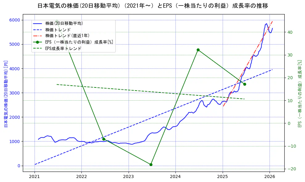 日本電気の過去5年間の株価とEPS（一株当たりの利益）成長率の推移を示す2軸グラフ。株価の回帰直線、EPS（一株当たりの利益）成長率の回帰直線、直近1年間の株価回帰直線を含み、財務指標と市場評価の関係性を視覚化。