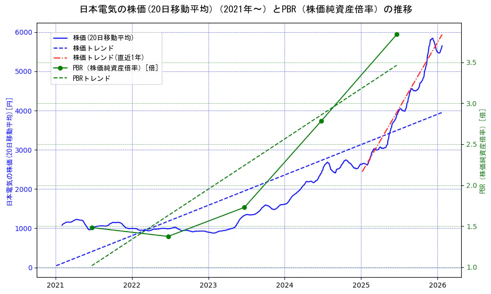 日本電気の過去5年間の株価とPBR（株価純資産倍率）の推移を示す2軸グラフ。株価の回帰直線、PBR（株価純資産倍率）の回帰直線、直近1年間の株価回帰直線を含み、財務指標と市場評価の関係性を視覚化。