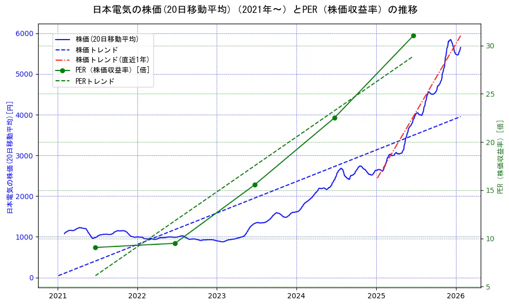 日本電気の過去5年間の株価とPER（株価収益率）の推移を示す2軸グラフ。株価の回帰直線、PER（株価収益率）の回帰直線、直近1年間の株価回帰直線を含み、財務指標と市場評価の関係性を視覚化。
