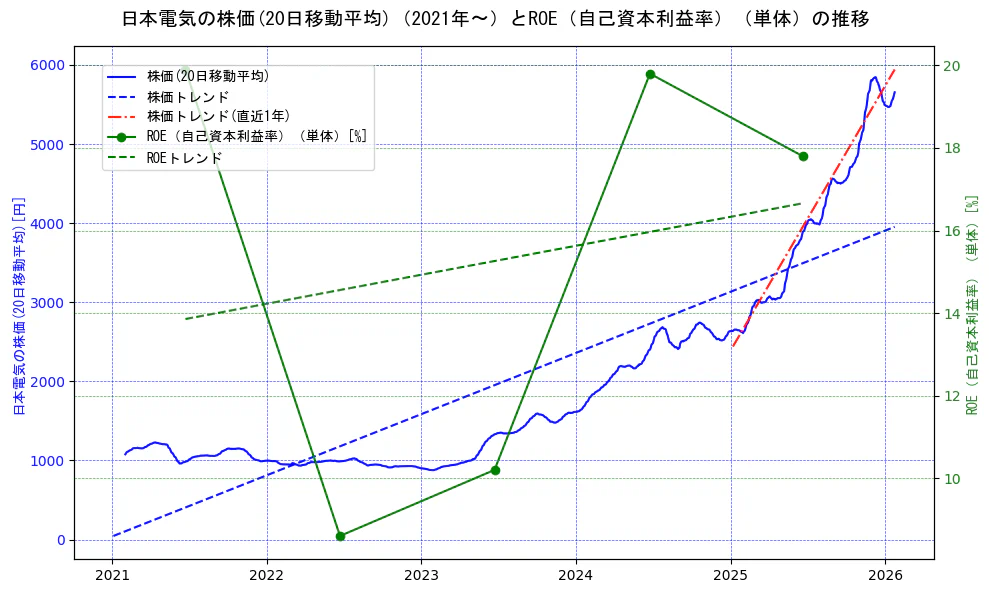 日本電気の過去5年間の株価とROE（自己資本利益率）の推移を示す2軸グラフ。株価の回帰直線、ROE（自己資本利益率）回帰直線、直近1年間の株価回帰直線を含み、業績と市場評価の関係性を視覚化。
