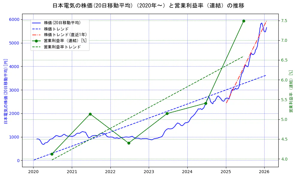 日本電気の過去5年間の株価と営業利益率の推移を示す2軸グラフ。株価の回帰直線、営業利益率の回帰直線、直近1年間の株価回帰直線を含み、業績と市場評価の関係性を視覚化。