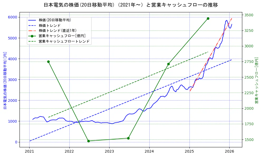 日本電気の過去5年間の株価と営業キャッシュフローの推移を示す2軸グラフ。株価の回帰直線、営業キャッシュフローの回帰直線、直近1年間の株価回帰直線を含み、財務指標と市場評価の関係性を視覚化。