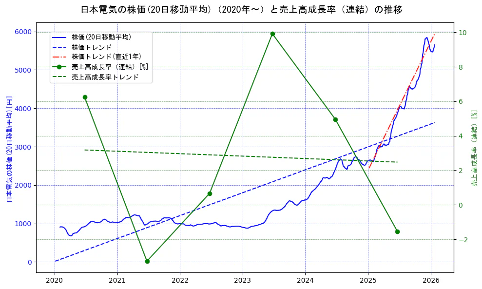 日本電気の過去5年間の株価と売上高成長率の推移を示す2軸グラフ。株価の回帰直線、売上高成長率の回帰直線、直近1年間の株価回帰直線を含み、財務指標と市場評価の関係性を視覚化。