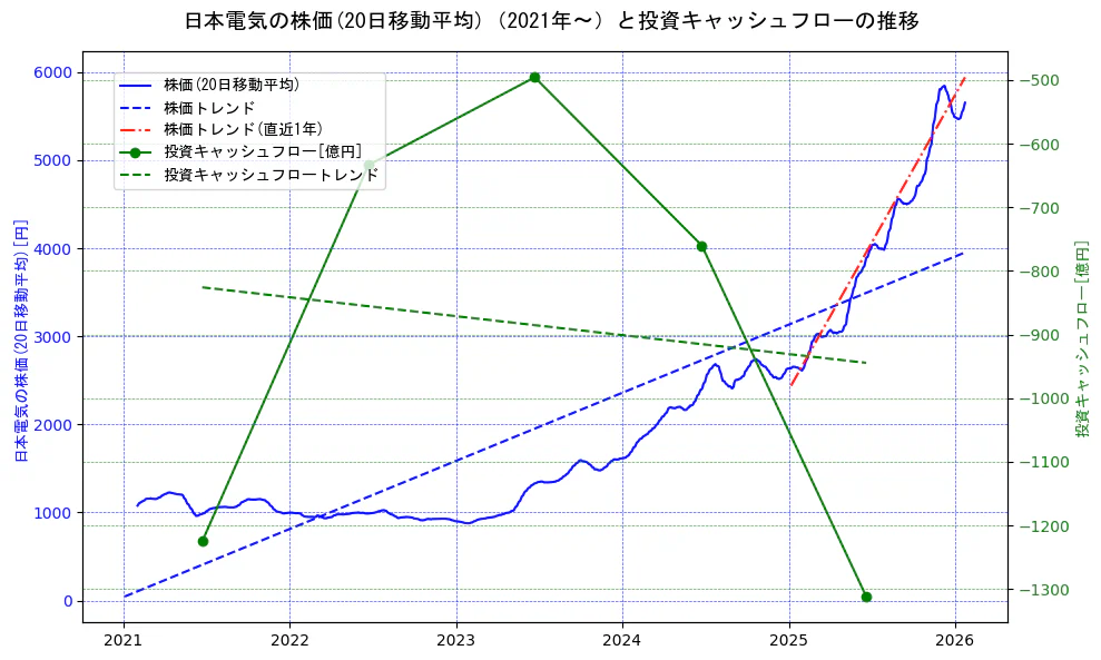 日本電気の過去5年間の株価と投資キャッシュフローの推移を示す2軸グラフ。株価の回帰直線、投資キャッシュフローの回帰直線、直近1年間の株価回帰直線を含み、財務指標と市場評価の関係性を視覚化。