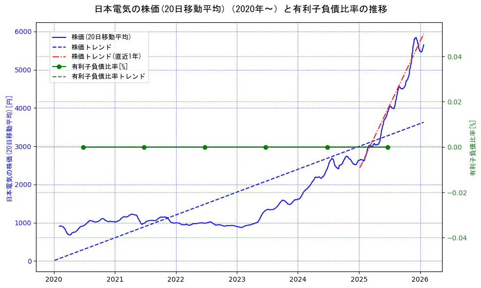 日本電気の過去5年間の株価と有利子負債比率の推移を示す2軸グラフ。株価の回帰直線、有利子負債比率の回帰直線、直近1年間の株価回帰直線を含み、財務指標と市場評価の関係性を視覚化。