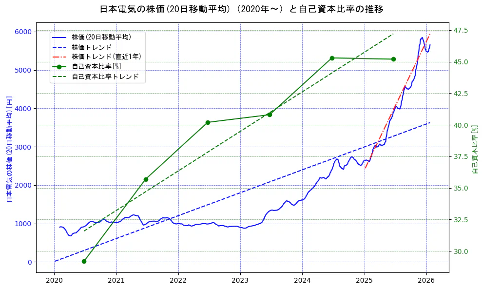 日本電気の過去5年間の株価と自己資本比率の推移を示す2軸グラフ。株価の回帰直線、自己資本比率の回帰直線、直近1年間の株価回帰直線を含み、財務指標と市場評価の関係性を視覚化。