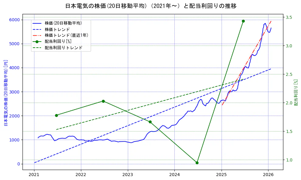 日本電気の過去5年間の株価と配当利回りの推移を示す2軸グラフ。株価の回帰直線、配当利回りの回帰直線、直近1年間の株価回帰直線を含み、財務指標と市場評価の関係性を視覚化。