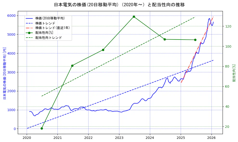 日本電気の過去5年間の株価と配当性向の推移を示す2軸グラフ。株価の回帰直線、配当性向の回帰直線、直近1年間の株価回帰直線を含み、財務指標と市場評価の関係性を視覚化。