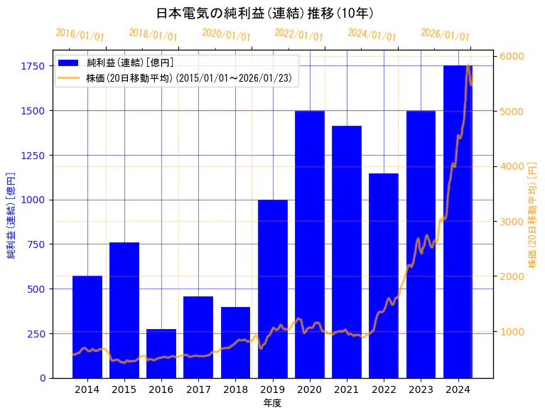日本電気株式会社の純利益(連結)と株価の10年間推移（2軸グラフ）