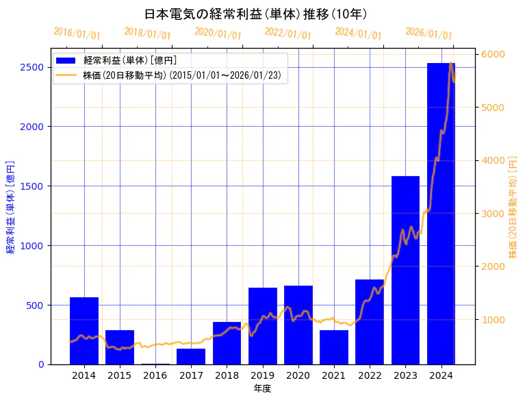 日本電気株式会社の経常利益(単体)と株価の10年間推移（2軸グラフ）