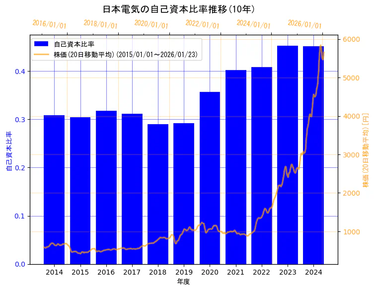 日本電気株式会社の自己資本比率と株価の10年間推移（2軸グラフ）