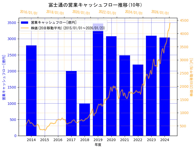 富士通株式会社の営業キャッシュフローと株価の10年間推移（2軸グラフ）