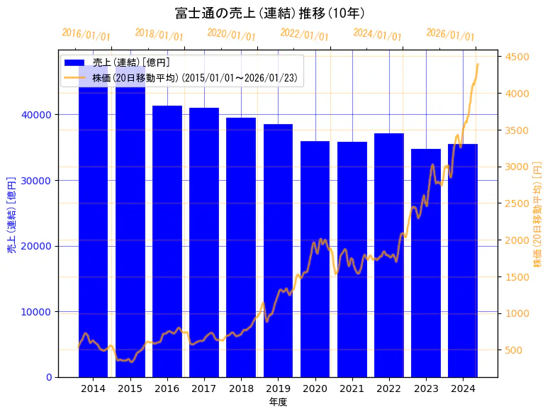 富士通株式会社の売上(連結)と株価の10年間推移（2軸グラフ）
