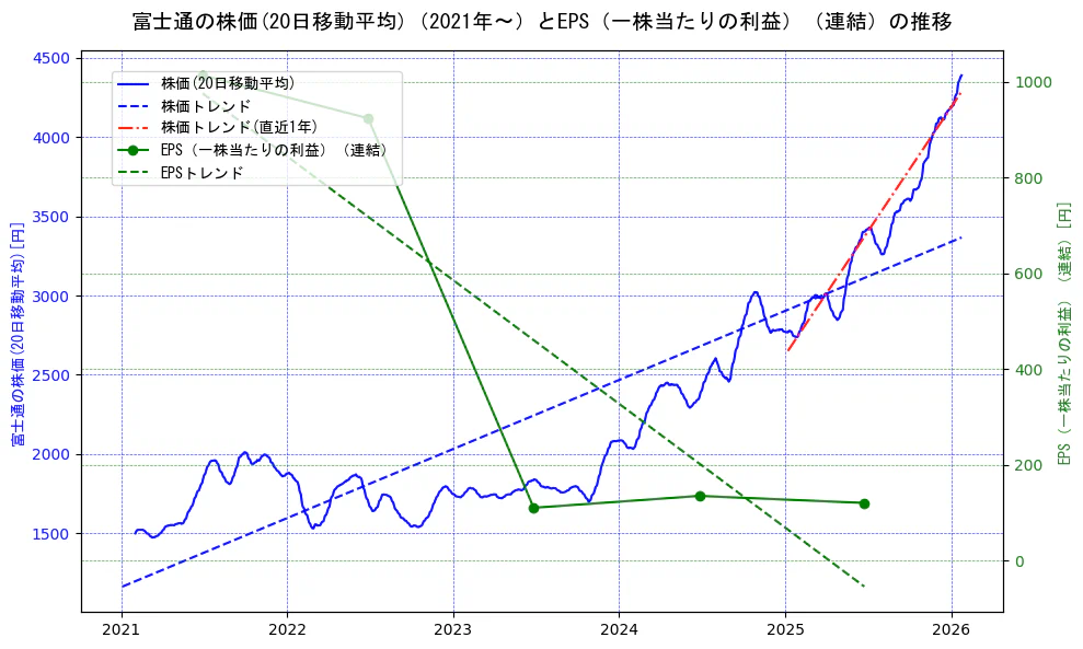 富士通の過去5年間の株価とEPS（一株当たりの利益）の推移を示す2軸グラフ。株価の回帰直線、EPS（一株当たりの利益）の回帰直線、直近1年間の株価回帰直線を含み、業績と市場評価の関係性を視覚化。