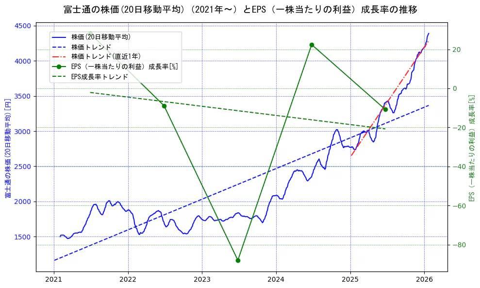 富士通の過去5年間の株価とEPS（一株当たりの利益）成長率の推移を示す2軸グラフ。株価の回帰直線、EPS（一株当たりの利益）成長率の回帰直線、直近1年間の株価回帰直線を含み、財務指標と市場評価の関係性を視覚化。