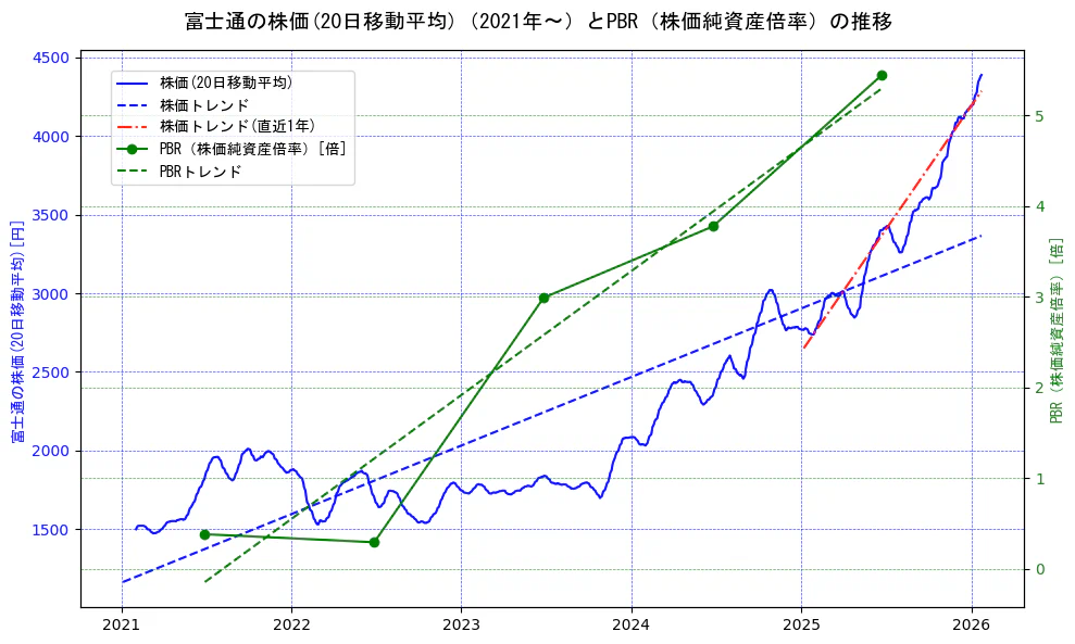 富士通の過去5年間の株価とPBR（株価純資産倍率）の推移を示す2軸グラフ。株価の回帰直線、PBR（株価純資産倍率）の回帰直線、直近1年間の株価回帰直線を含み、財務指標と市場評価の関係性を視覚化。