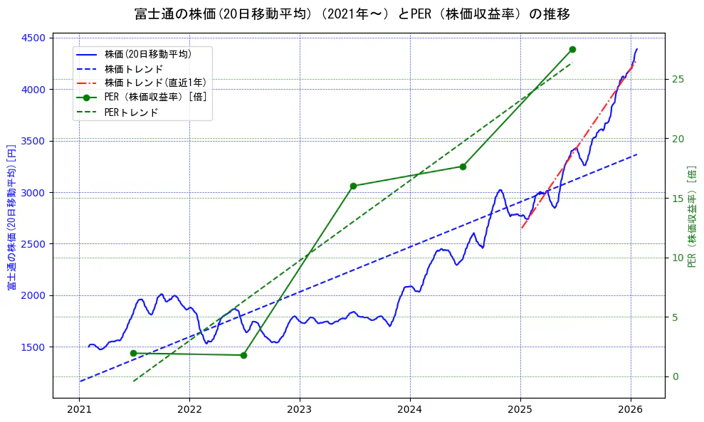 富士通の過去5年間の株価とPER（株価収益率）の推移を示す2軸グラフ。株価の回帰直線、PER（株価収益率）の回帰直線、直近1年間の株価回帰直線を含み、財務指標と市場評価の関係性を視覚化。