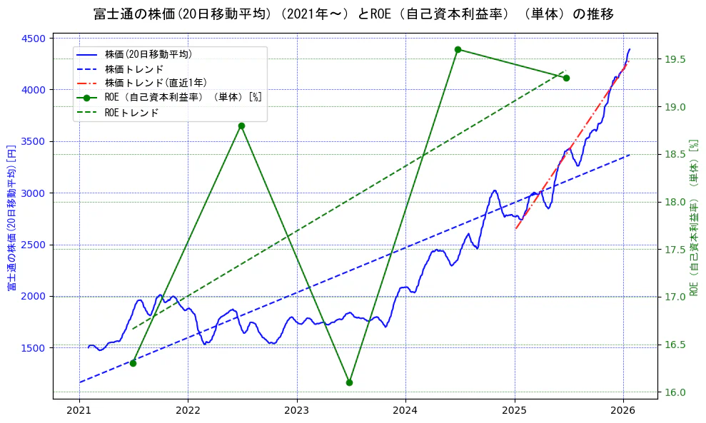 富士通の過去5年間の株価とROE（自己資本利益率）の推移を示す2軸グラフ。株価の回帰直線、ROE（自己資本利益率）回帰直線、直近1年間の株価回帰直線を含み、業績と市場評価の関係性を視覚化。