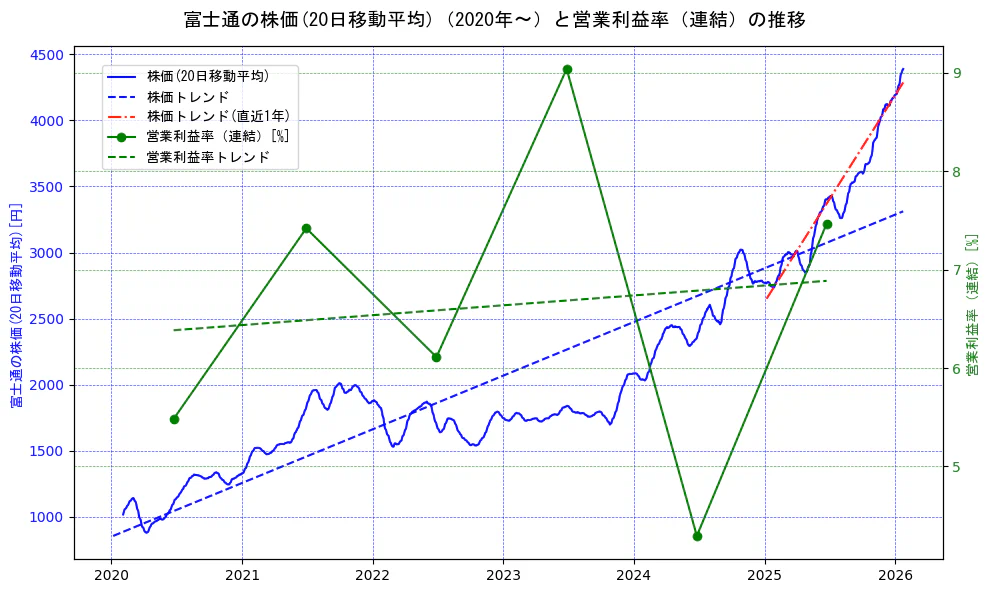 富士通の過去5年間の株価と営業利益率の推移を示す2軸グラフ。株価の回帰直線、営業利益率の回帰直線、直近1年間の株価回帰直線を含み、業績と市場評価の関係性を視覚化。