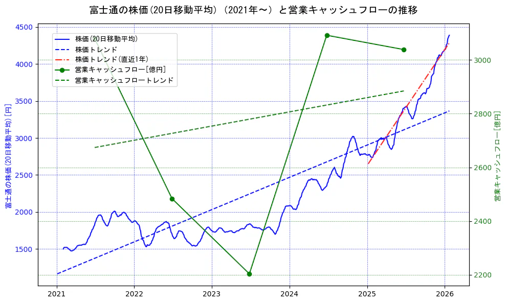 富士通の過去5年間の株価と営業キャッシュフローの推移を示す2軸グラフ。株価の回帰直線、営業キャッシュフローの回帰直線、直近1年間の株価回帰直線を含み、財務指標と市場評価の関係性を視覚化。