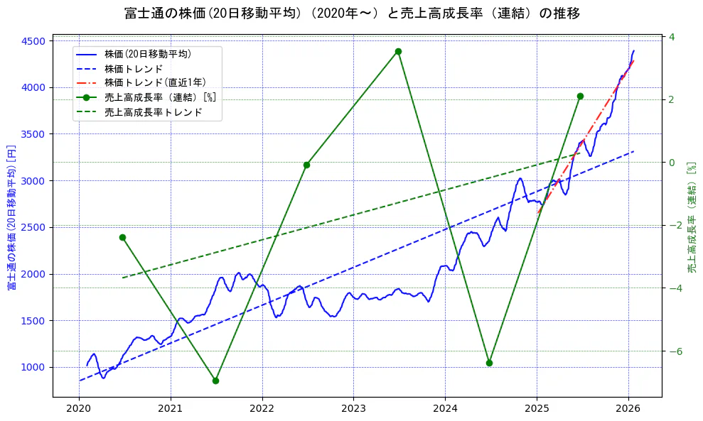 富士通の過去5年間の株価と売上高成長率の推移を示す2軸グラフ。株価の回帰直線、売上高成長率の回帰直線、直近1年間の株価回帰直線を含み、財務指標と市場評価の関係性を視覚化。