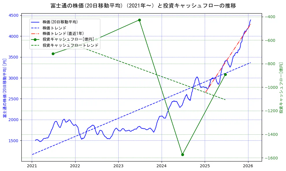 富士通の過去5年間の株価と投資キャッシュフローの推移を示す2軸グラフ。株価の回帰直線、投資キャッシュフローの回帰直線、直近1年間の株価回帰直線を含み、財務指標と市場評価の関係性を視覚化。