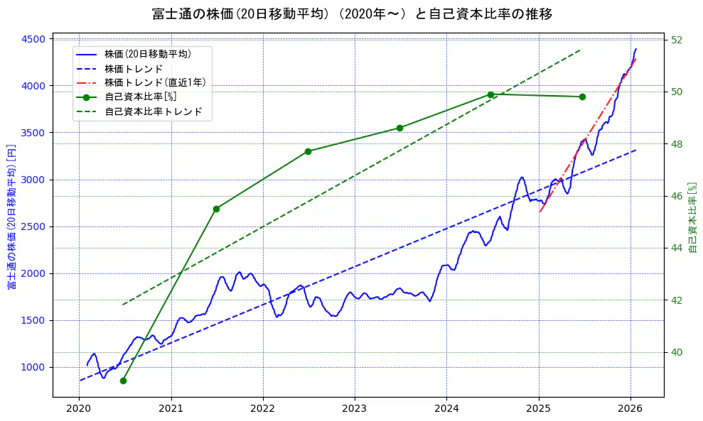 富士通の過去5年間の株価と自己資本比率の推移を示す2軸グラフ。株価の回帰直線、自己資本比率の回帰直線、直近1年間の株価回帰直線を含み、財務指標と市場評価の関係性を視覚化。