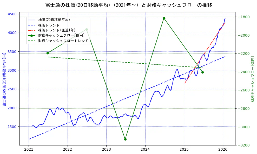 富士通の過去5年間の株価と財務キャッシュフローの推移を示す2軸グラフ。株価の回帰直線、財務キャッシュフローの回帰直線、直近1年間の株価回帰直線を含み、財務指標と市場評価の関係性を視覚化。