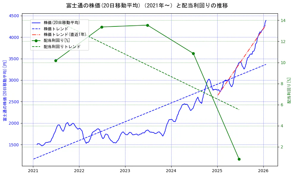 富士通の過去5年間の株価と配当利回りの推移を示す2軸グラフ。株価の回帰直線、配当利回りの回帰直線、直近1年間の株価回帰直線を含み、財務指標と市場評価の関係性を視覚化。