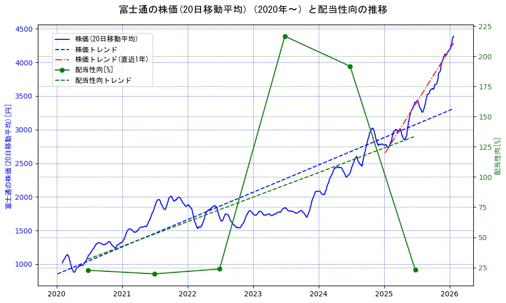 富士通の過去5年間の株価と配当性向の推移を示す2軸グラフ。株価の回帰直線、配当性向の回帰直線、直近1年間の株価回帰直線を含み、財務指標と市場評価の関係性を視覚化。